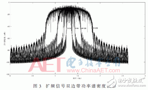 關(guān)于基于FPGA的多模式數(shù)字匹配濾波器的設(shè)計與實現(xiàn)