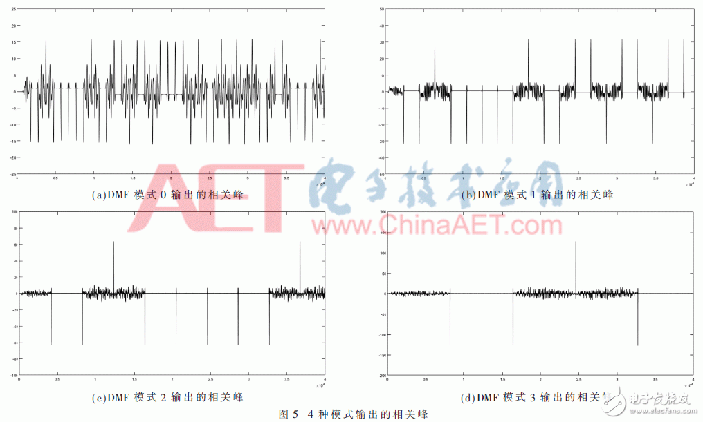 关于基于FPGA的多模式数字匹配滤波器的设计与实现