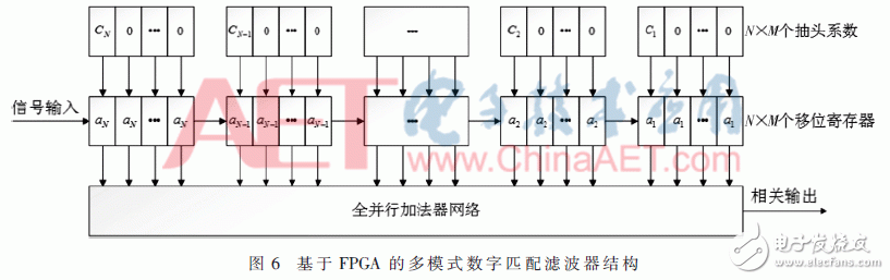 关于基于FPGA的多模式数字匹配滤波器的设计与实现