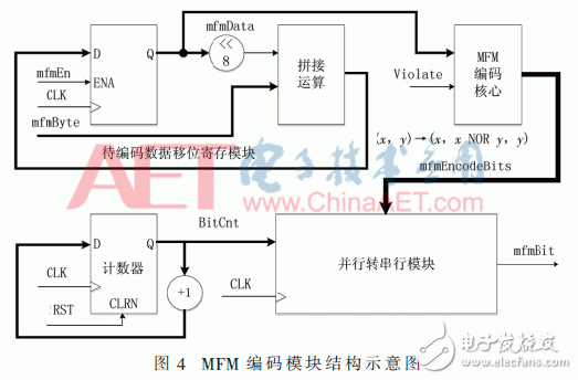 关于基于FPGA和ARM的虚拟软盘实现