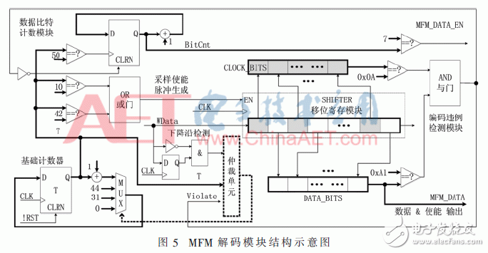 关于基于FPGA和ARM的虚拟软盘实现