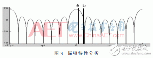 关于高频数字抽取滤波器的设计