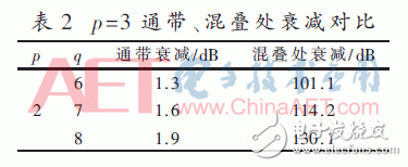 關于高頻數字抽取濾波器的設計