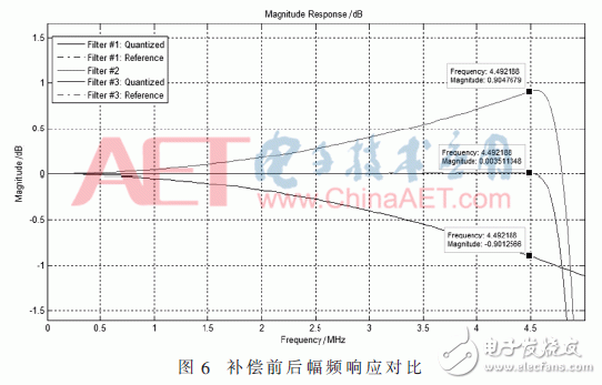 關于高頻數字抽取濾波器的設計