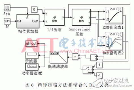 关于基于DDS技术的杂散抑制和正弦信号源的实现