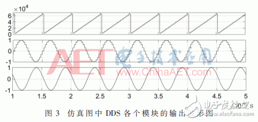 关于基于DDS技术的杂散抑制和正弦信号源的实现