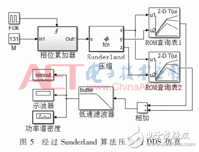 关于基于DDS技术的杂散抑制和正弦信号源的实现