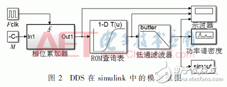 关于基于DDS技术的杂散抑制和正弦信号源的实现