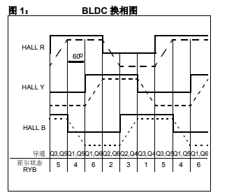 使用dsPIC30F2010控制BLDC電機的具體實現中文資料免費下載