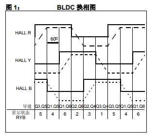 使用dsPIC30F2010控制BLDC電機(jī)的具體實(shí)現(xiàn)中文資料免費(fèi)下載