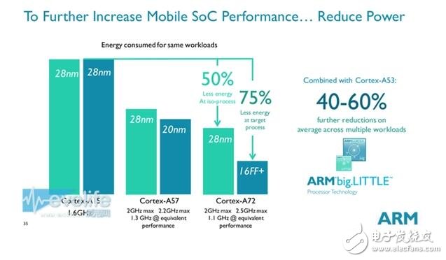 ARM CortexA-72处理器介绍 处理器性能怎么样