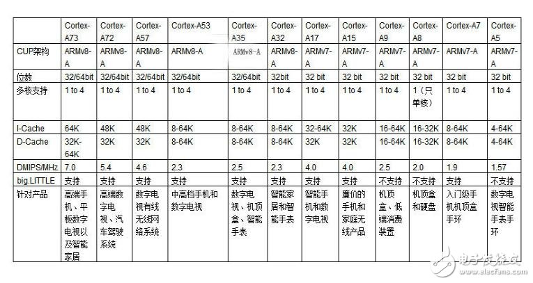 ARM CortexA-72处理器介绍 处理器性能怎么样