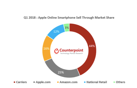 美國智能手機(jī)線上市場(chǎng)銷售競(jìng)爭(zhēng)激烈，蘋果搶占先機(jī)