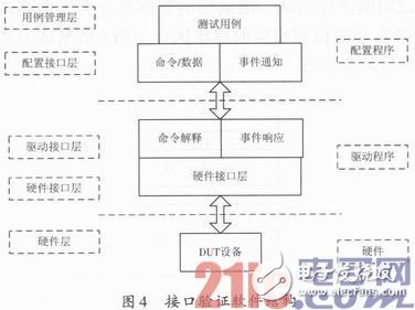 实现了接口功能和性能验证自动化的UART＆SPI接口验证工具设计