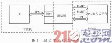 实现了接口功能和性能验证自动化的UART＆SPI接口验证工具设计