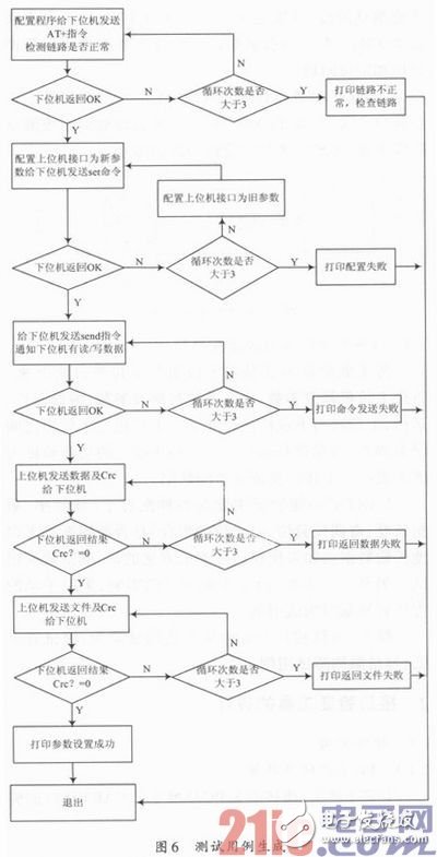 实现了接口功能和性能验证自动化的UART＆SPI接口验证工具设计