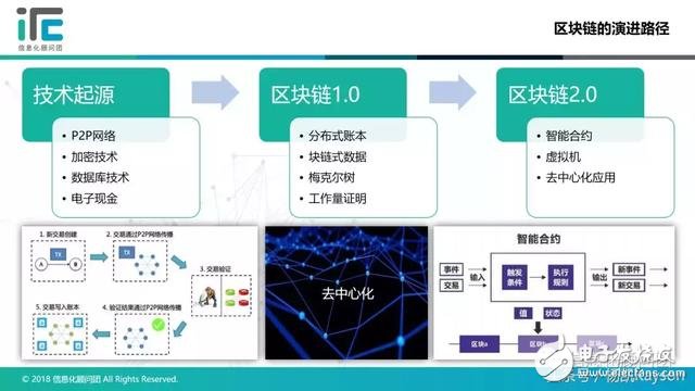 區塊鏈是什么？它的架構和運作機制你都了解嗎