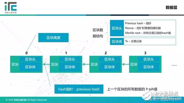 区块链是什么？它的架构和运作机制你都了解吗