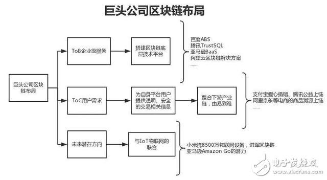 区块链将颠覆你的生活 这18个行业都有涉及