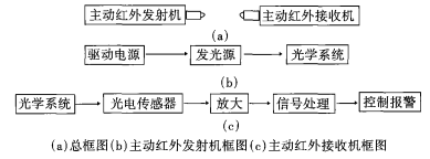 入侵探測器的四種主要分類及其工作原理和應用的詳細中文資料概述