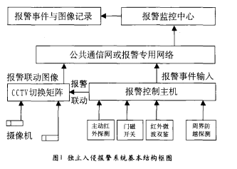 入侵探测器的分类、功能、性能指标和主要特点及适应场所详细资料概述