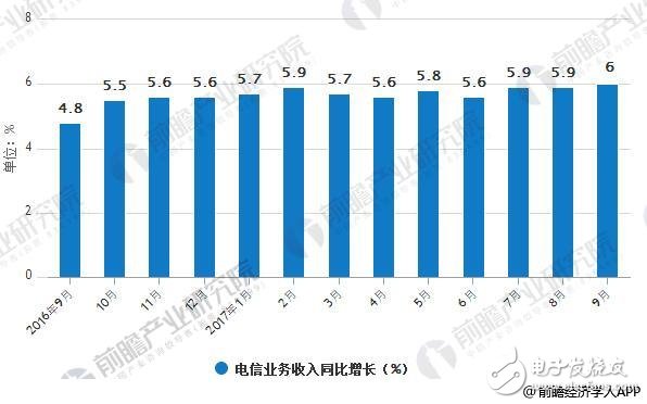 我国电信行业收入结构分析