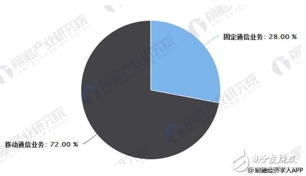 我国电信行业收入结构分析