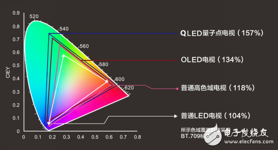 QLED量子點電視為什么會成為消費市場新寵？它到底有什么魅力？