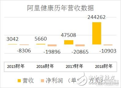 马云“新医疗”旗舰平台已成：意在构建“互联网+医疗健康”业务环