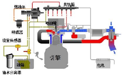 怎样进行油耗的测试与容积式流量计结构及分类