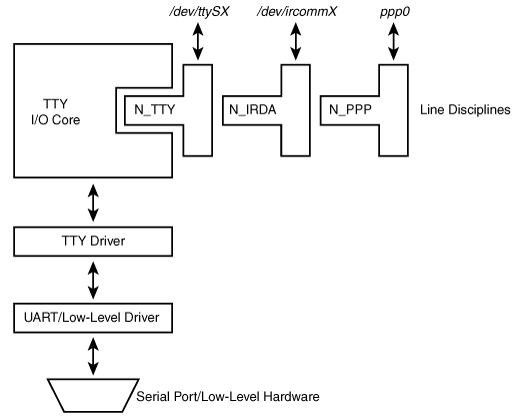 閱覽Linux模塊框架