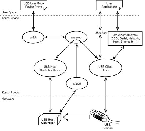 閱覽Linux模塊框架