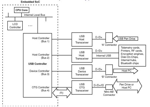 閱覽Linux模塊框架