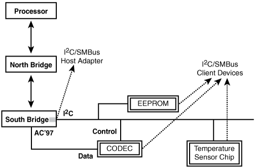 閱覽Linux模塊框架