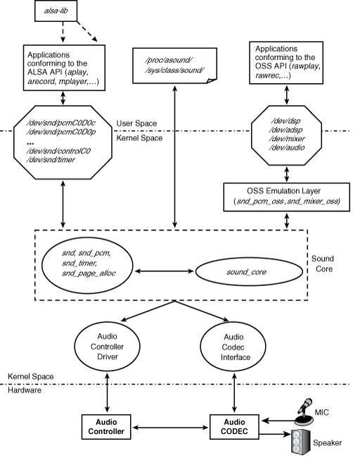 阅览Linux模块框架