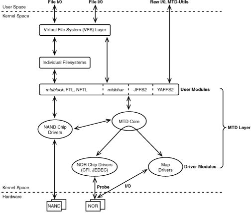 閱覽Linux模塊框架