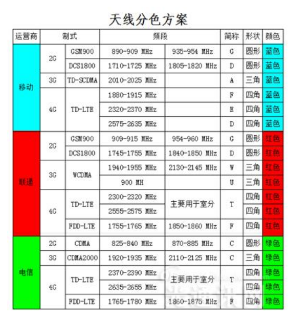 天線分色方案出臺，通信鐵塔天線難維護問題得以解決