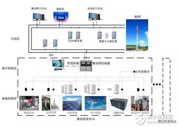 微电网的三种关键技术