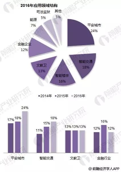 安防行业发展情况与趋势分析及四大发展方向与三大投资热点详细概述