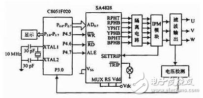 實(shí)現(xiàn)應(yīng)急電源中逆變器輸出交流電壓適時(shí)調(diào)節(jié)的設(shè)計(jì)