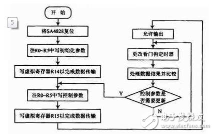 实现应急电源中逆变器输出交流电压适时调节的设计