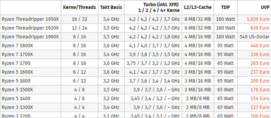 AMD第二代Ryzen Threadripper处理器即将开售，一代将降价