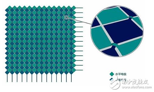 触控面板优缺点介绍及电路设计