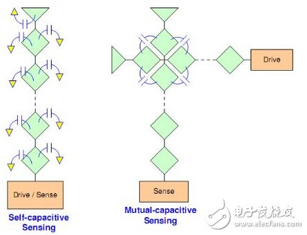 触控面板优缺点介绍及电路设计