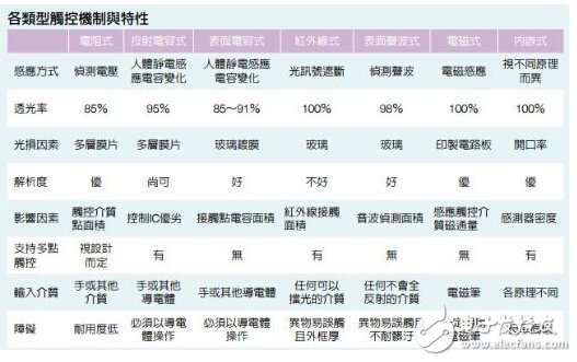 触控面板优缺点介绍及电路设计