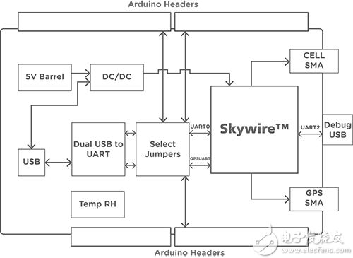 NL-M1DK 開發套件示意圖展示了 Arduino 兼容針座
