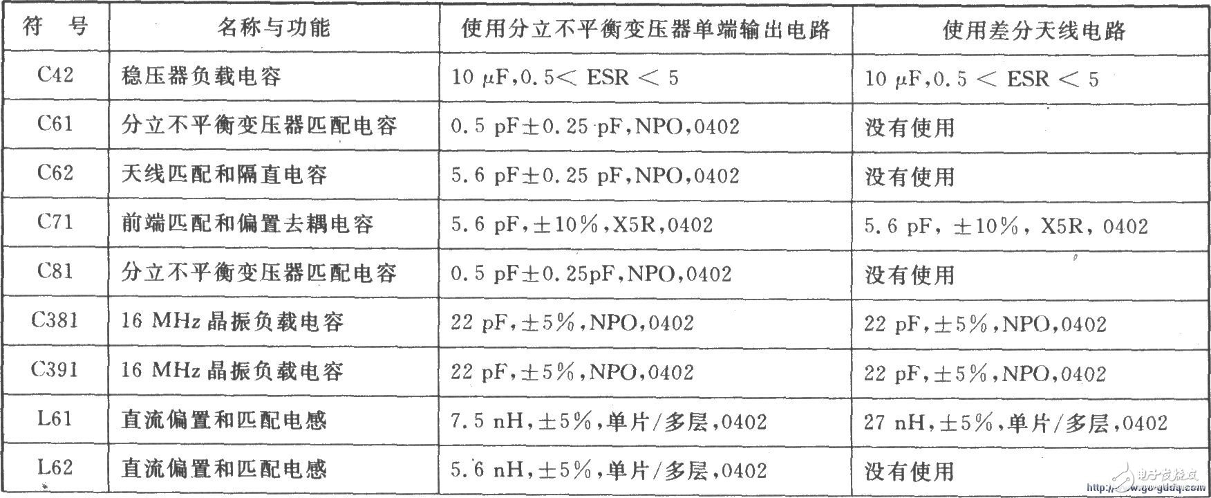 直接扩频DSSS收发器CC2420的应用电路