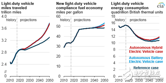 能源信息署报告显示：自动驾驶汽车将会影响美国交通部门能源消费