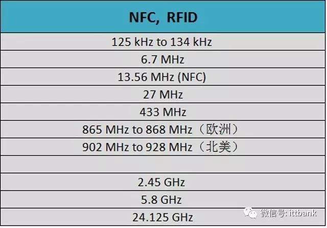 40种无线通信传输技术及其频率分配