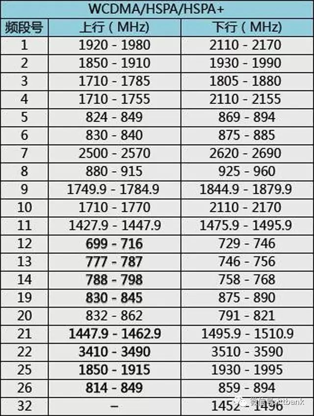 40种无线通信传输技术及其频率分配